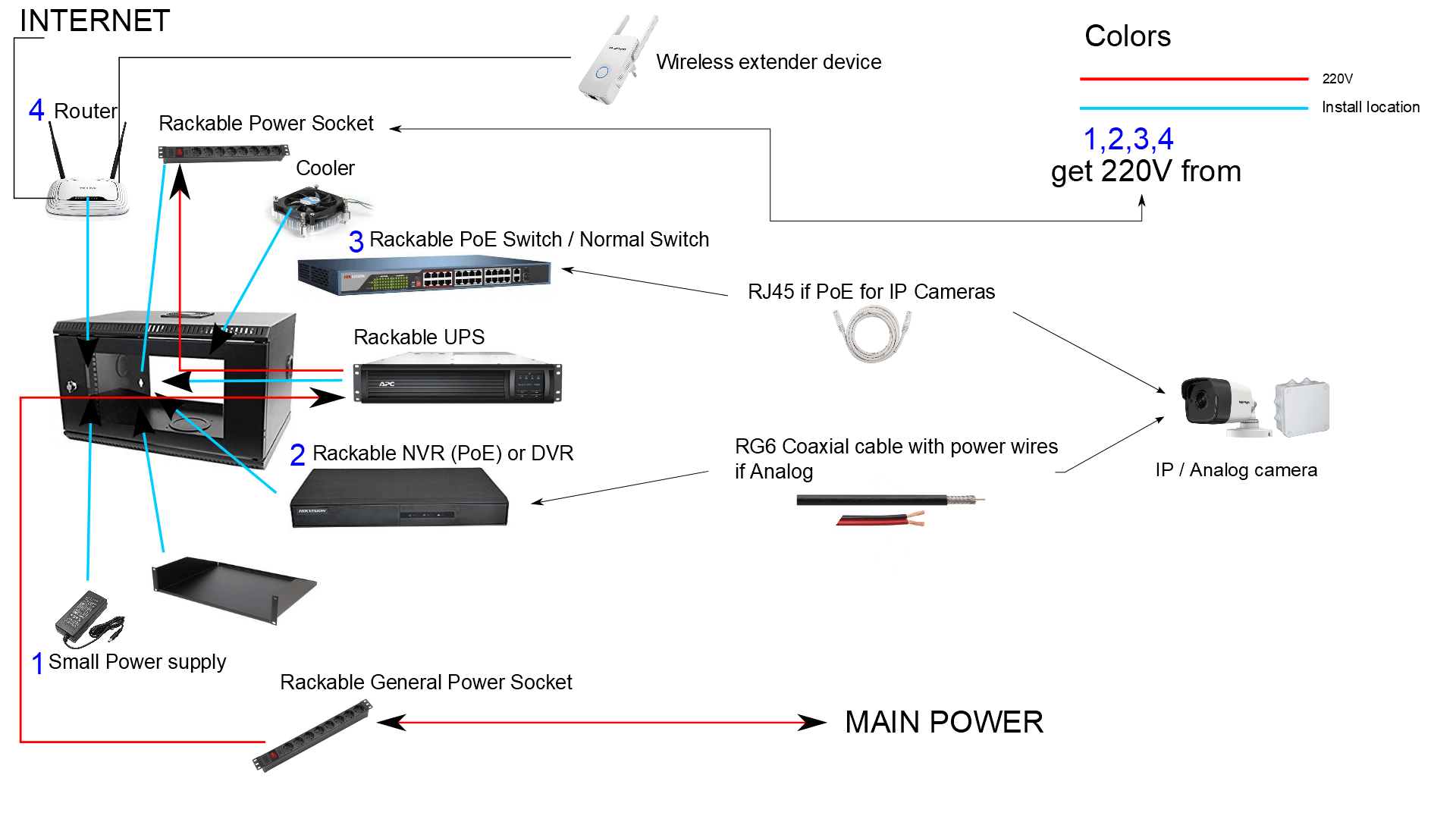 Cctv server hot sale setup