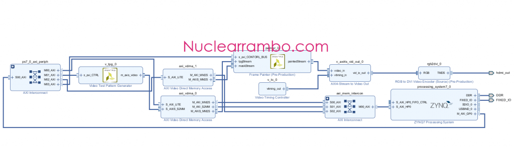 hls zynq block