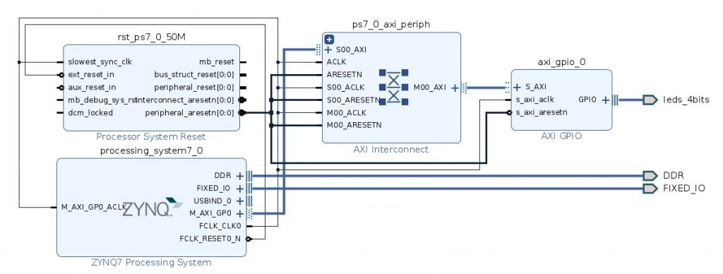 Petalinux with zynq